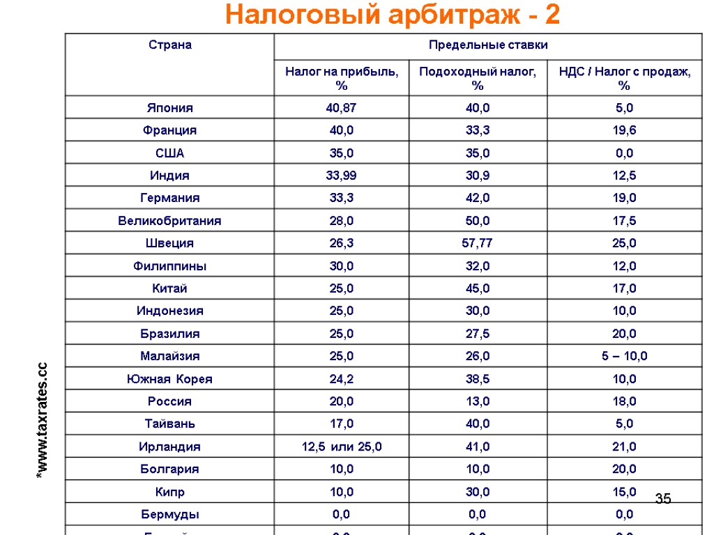 35 Налоговый арбитраж - 2 *www.taxrates.cc